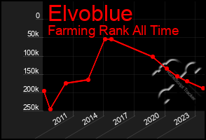 Total Graph of Elvoblue