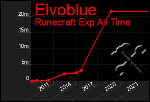 Total Graph of Elvoblue