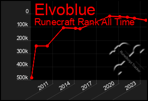 Total Graph of Elvoblue