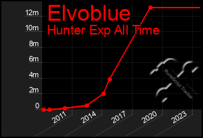 Total Graph of Elvoblue