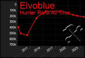 Total Graph of Elvoblue