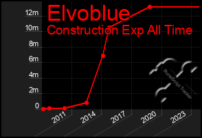 Total Graph of Elvoblue