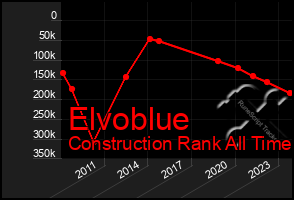 Total Graph of Elvoblue