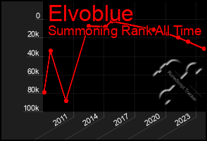 Total Graph of Elvoblue