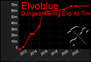 Total Graph of Elvoblue