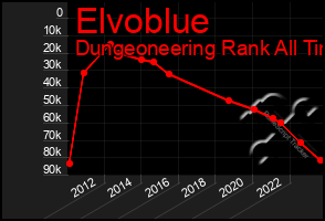 Total Graph of Elvoblue