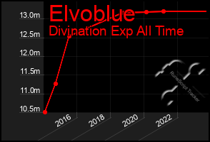 Total Graph of Elvoblue