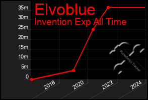 Total Graph of Elvoblue