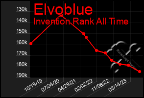 Total Graph of Elvoblue