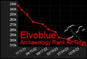 Total Graph of Elvoblue