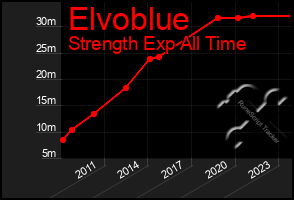 Total Graph of Elvoblue