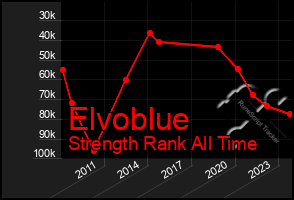 Total Graph of Elvoblue