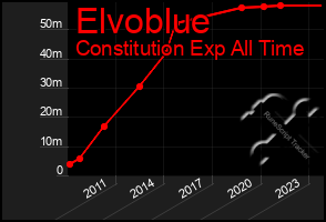 Total Graph of Elvoblue