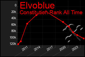 Total Graph of Elvoblue