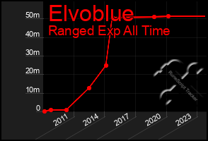 Total Graph of Elvoblue