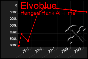 Total Graph of Elvoblue