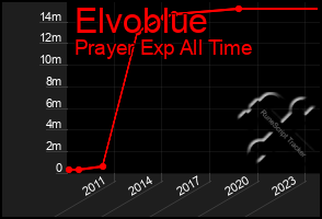 Total Graph of Elvoblue