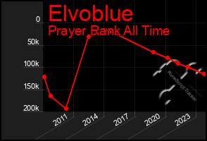 Total Graph of Elvoblue