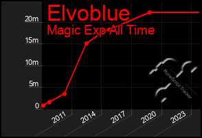 Total Graph of Elvoblue