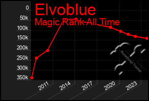 Total Graph of Elvoblue