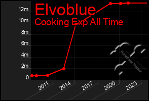 Total Graph of Elvoblue