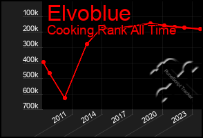 Total Graph of Elvoblue