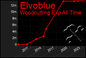 Total Graph of Elvoblue