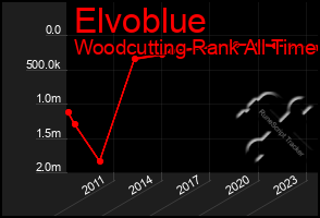 Total Graph of Elvoblue