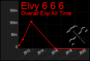 Total Graph of Elvy 6 6 6