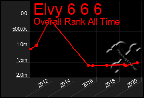 Total Graph of Elvy 6 6 6