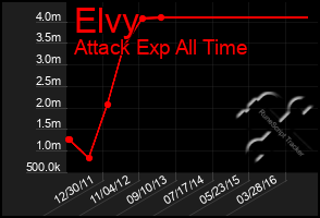 Total Graph of Elvy