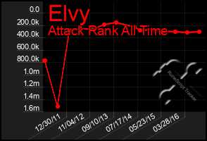 Total Graph of Elvy