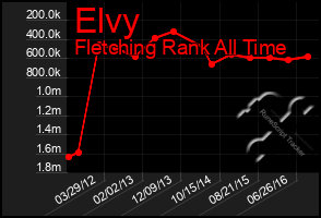 Total Graph of Elvy