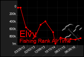 Total Graph of Elvy