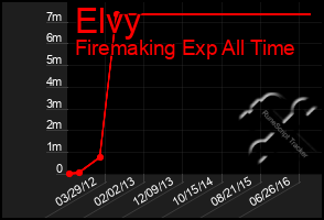 Total Graph of Elvy