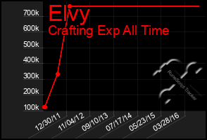 Total Graph of Elvy