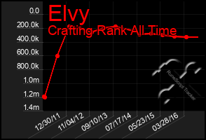 Total Graph of Elvy