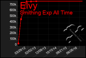 Total Graph of Elvy