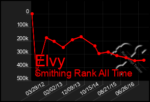 Total Graph of Elvy