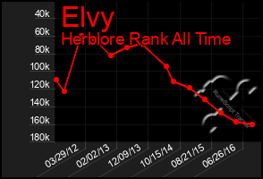 Total Graph of Elvy