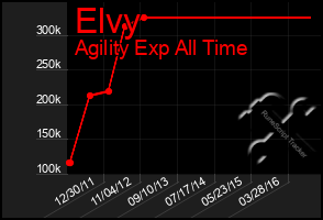 Total Graph of Elvy