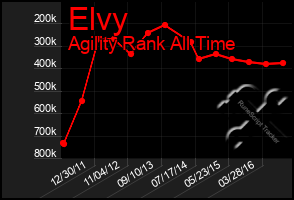 Total Graph of Elvy