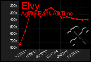 Total Graph of Elvy