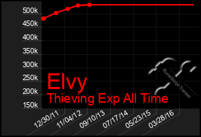 Total Graph of Elvy