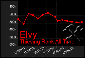 Total Graph of Elvy