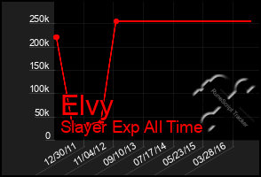 Total Graph of Elvy