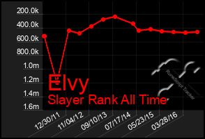 Total Graph of Elvy