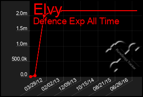 Total Graph of Elvy