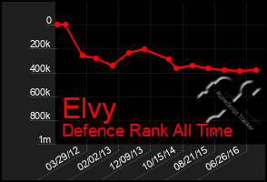 Total Graph of Elvy