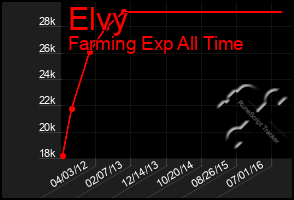 Total Graph of Elvy